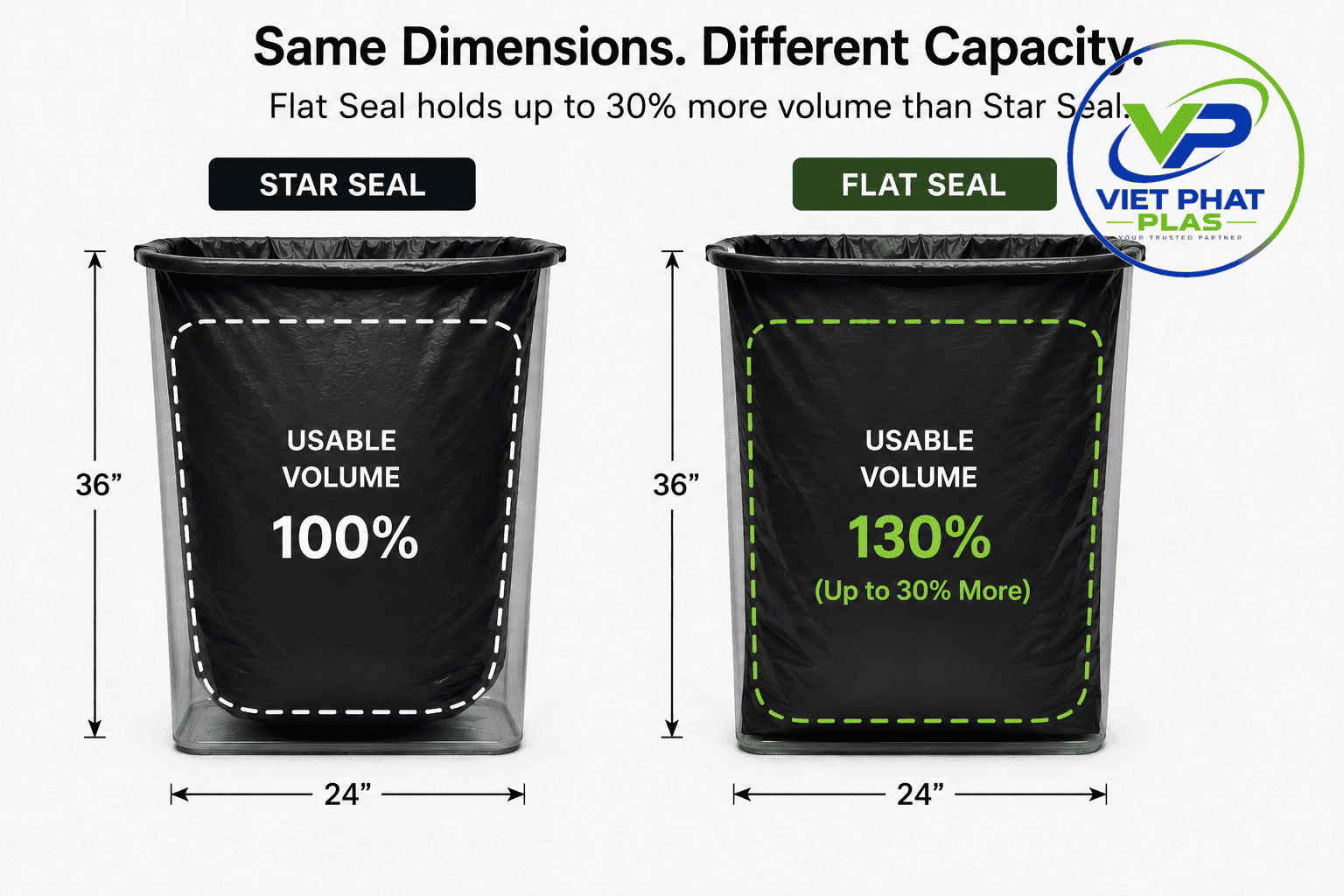 Side-by-side capacity comparison of star seal and flat seal trash bags at the same dimensions