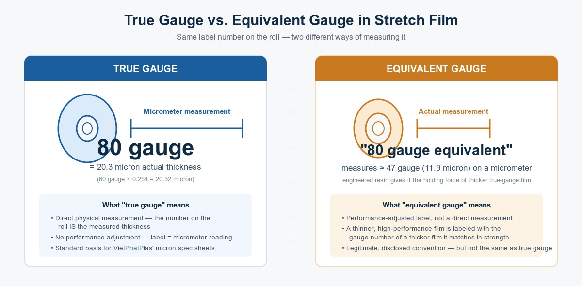 Actual vs equivalent thickness of stretch film comparison