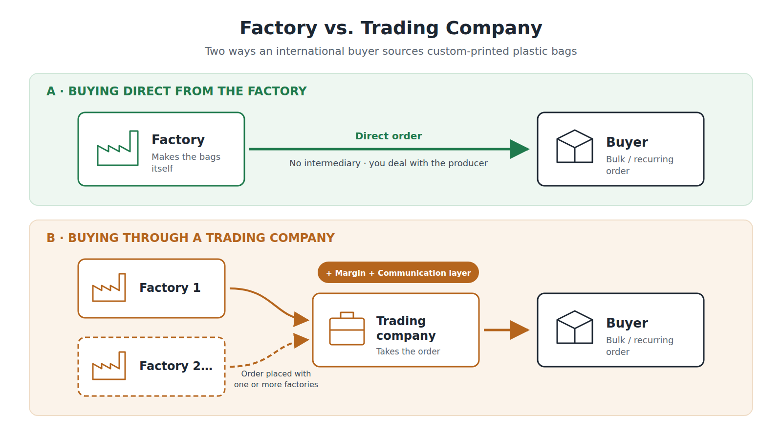 Supply chain diagram showing factory, trading company, and buyer