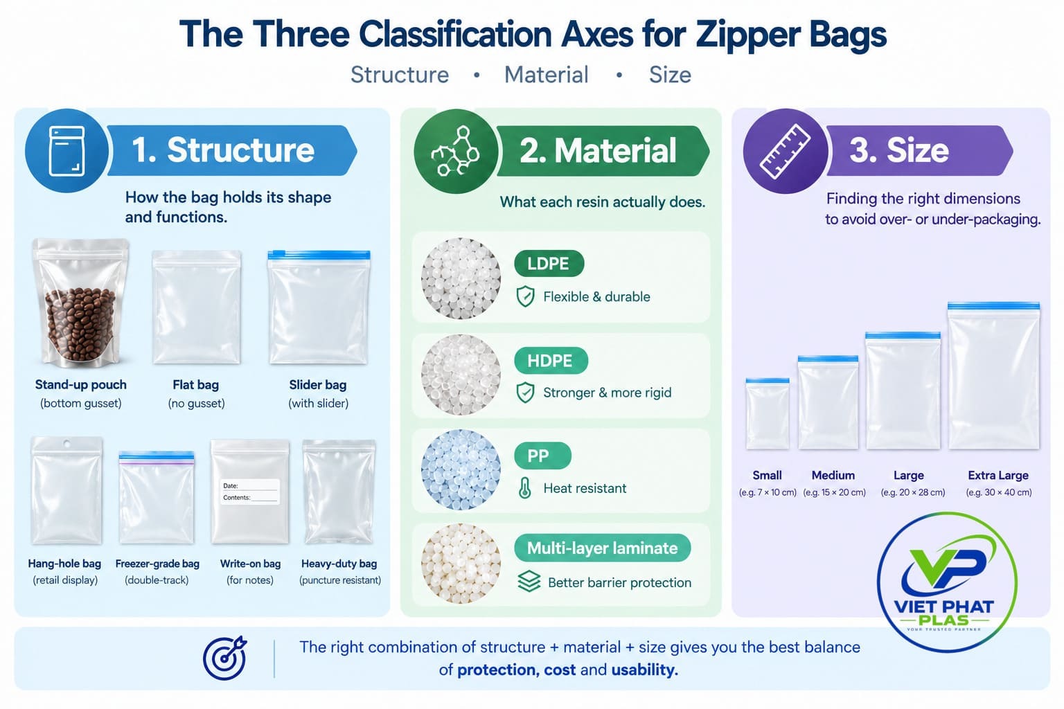 Diagram showing three classification axes for zipper bags: structure, material, and size
