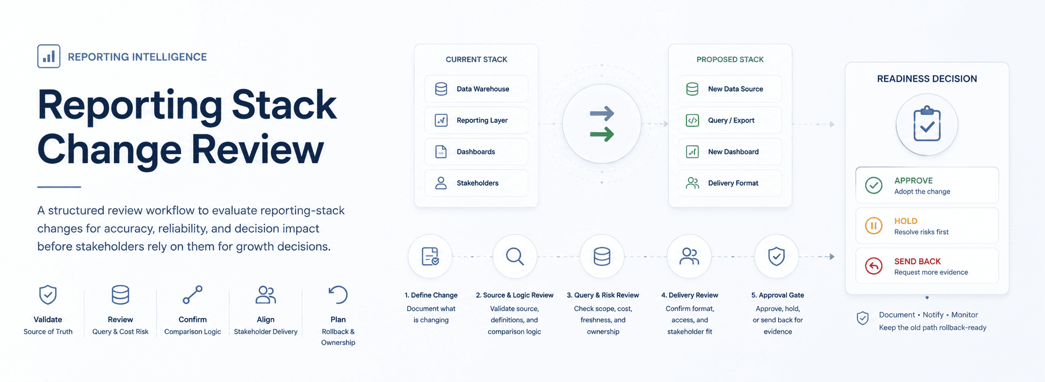 Reporting Stack Change Review