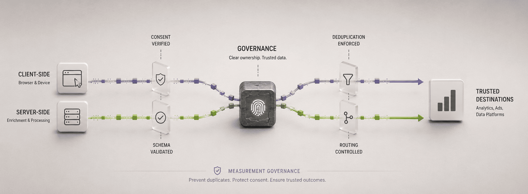 Server And Client Measurement Governance Review supporting media 3