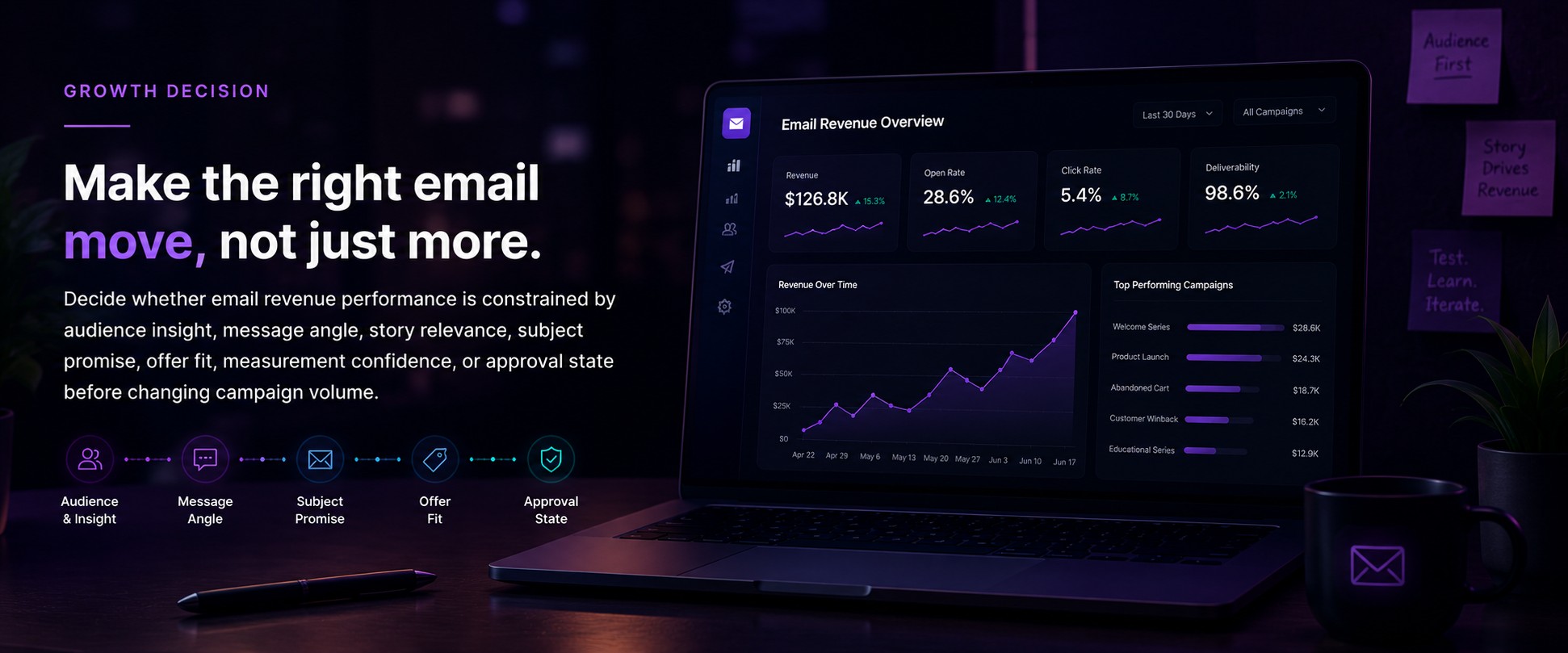 Story-Led Email Revenue Review Workflow supporting media 1