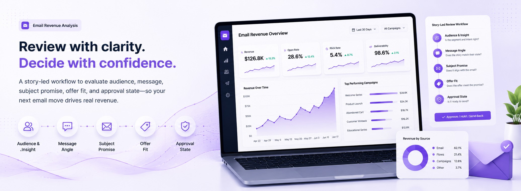 Story-Led Email Revenue Review Workflow supporting media 3