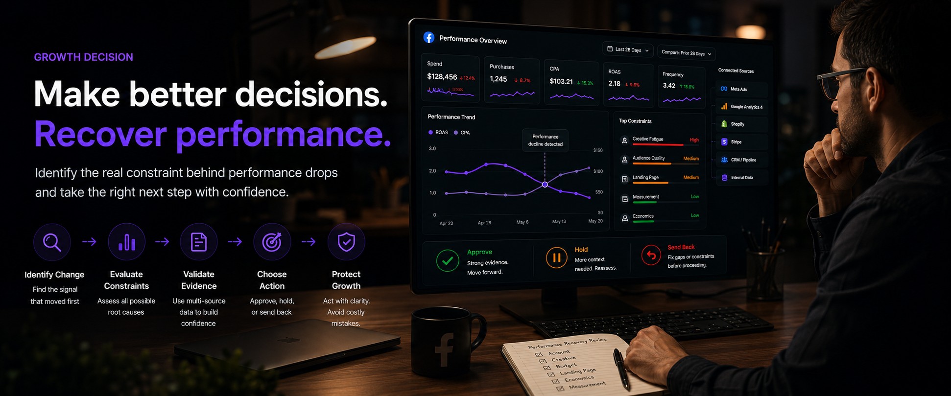 Facebook Ads Performance Recovery Workflow supporting media 1