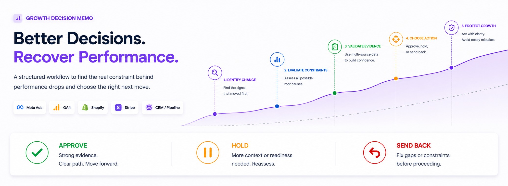 Facebook Ads Performance Recovery Workflow supporting media 3