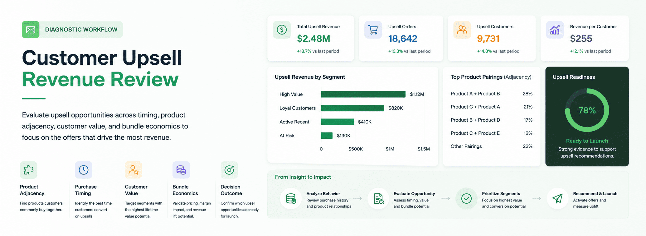 Customer Upsell Revenue Review