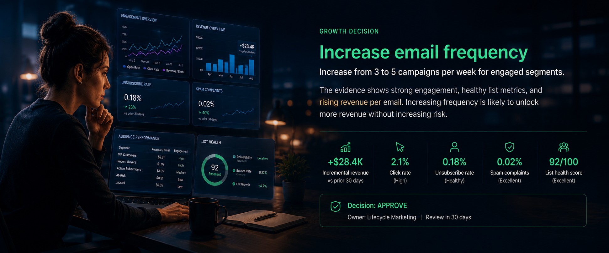 How Often Should Ecommerce Brands Send Email Campaigns? supporting media 1
