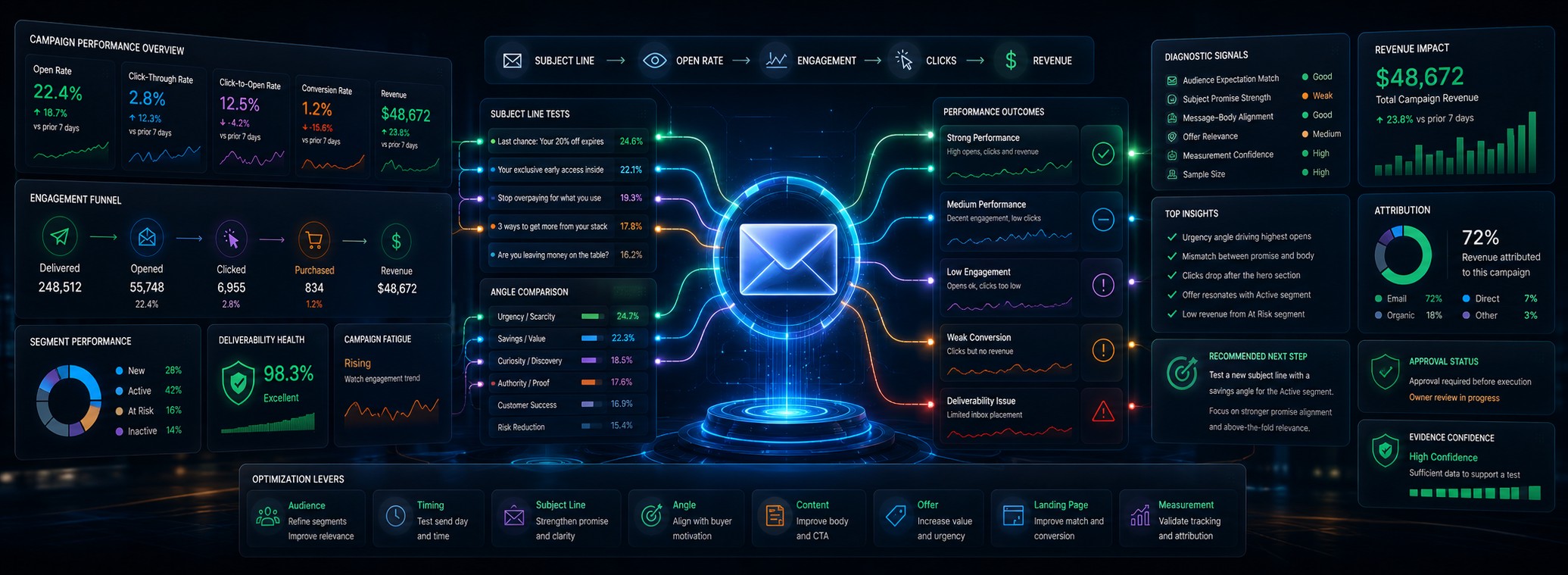 Email Subject Line and Angle Diagnostic