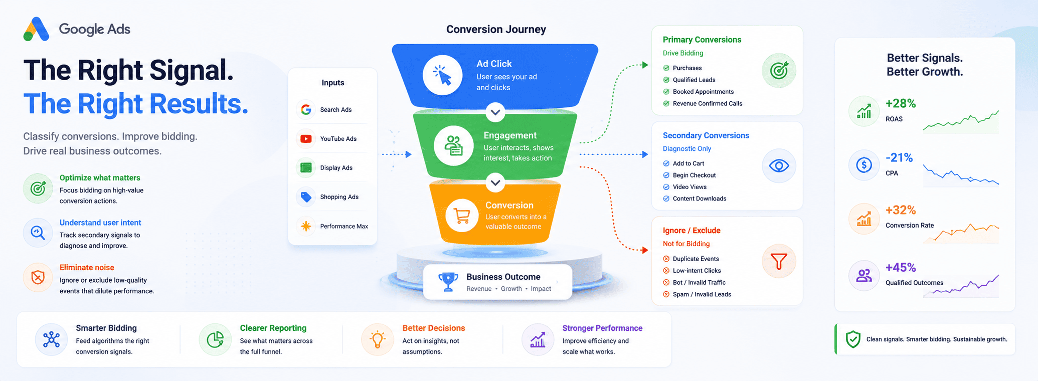Primary vs Secondary Conversions for Campaign Analysis supporting media 3
