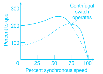 synchrouns speed 