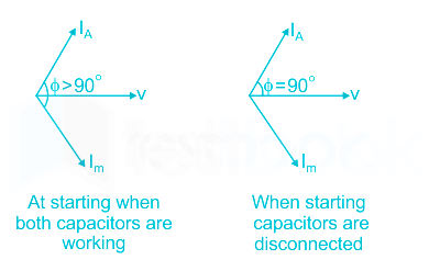 Induction Graph