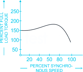 speed graph induction motor