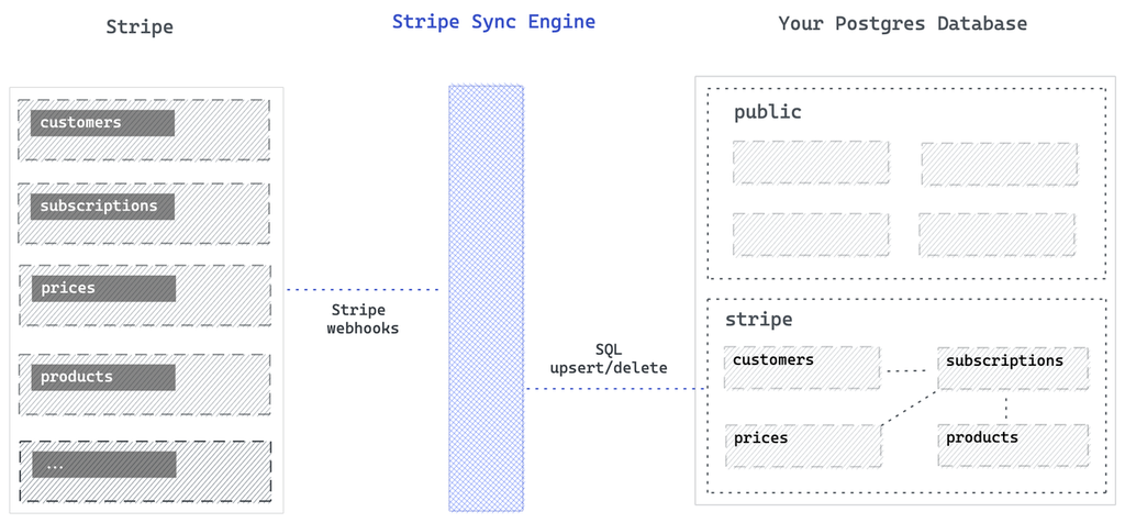 Stripe Sync Engine - Imagem 2
