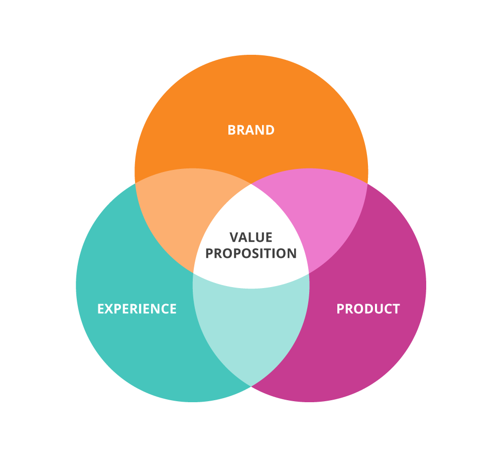 What is value proposition and why should you care as a business owner