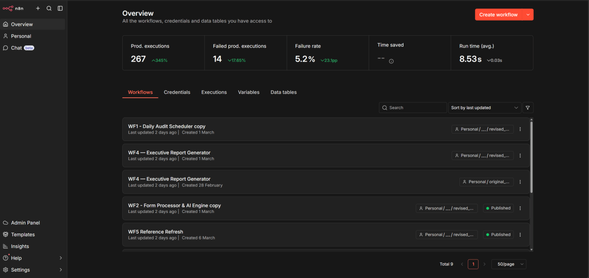 n8n Cloud dashboard showing 267 production executions across 5 workflows