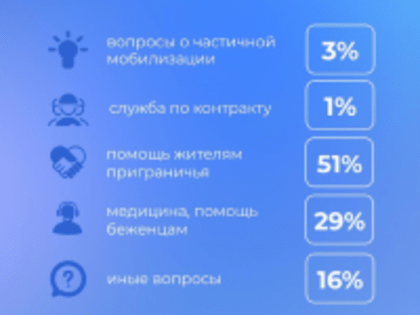 Обращения на «горячую линию» 122: что волнует граждан