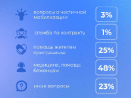 Анализ обращений на горячую линию в сентябре