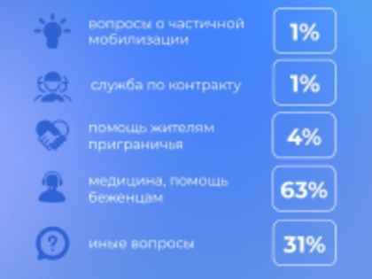 Статистика обращений на горячую линию 