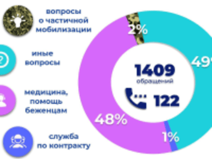 Статистика обращений на горячую линию "122"