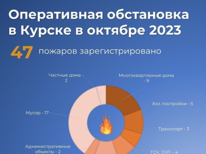 За октябрь Единой дежурной диспетчерской службой Курска обработано свыше 4000 сообщений