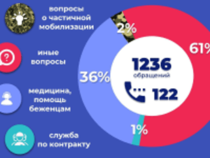 Статистика обращений на горячую линию "122"