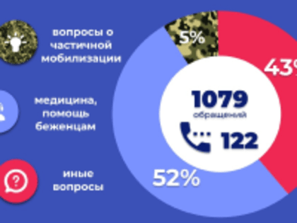 Статистика обращений на горячую линию "122"