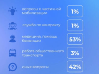 Статистика обращений на горячую линию "122"