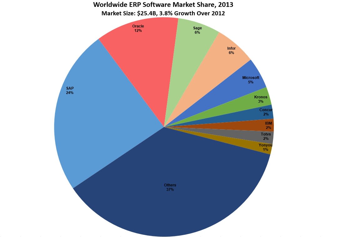 ERP Market Share 2013