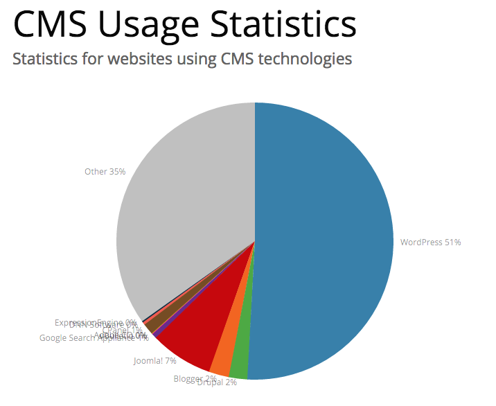 WordPress usage