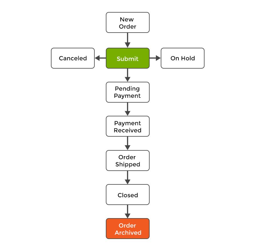 how-to-change-order-statuses-in-magento-trellis-inc