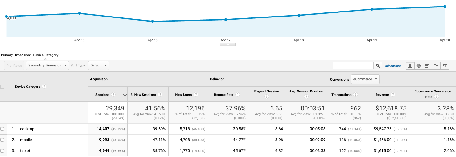 Google Analytics eCommerce Tracking