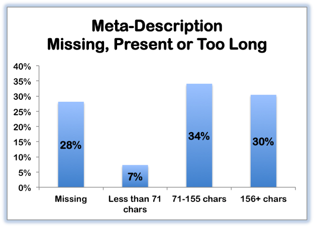 Meta Description Missing hurts SEO