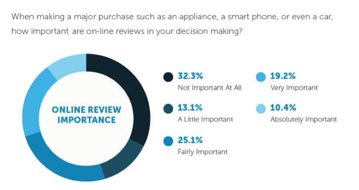 Online Review Importance in eCommerce