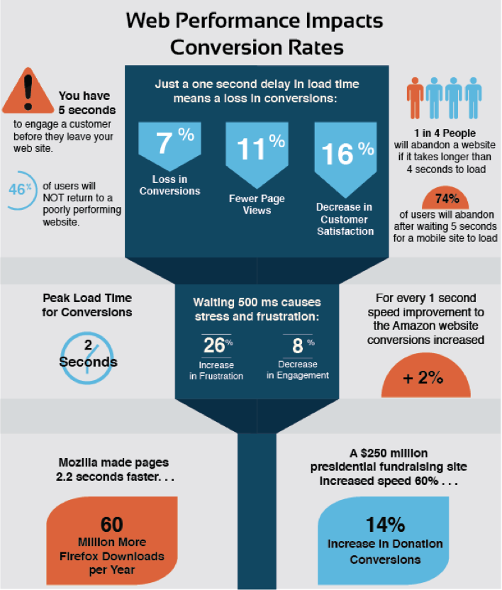 Web Performance Impacts eCommerce