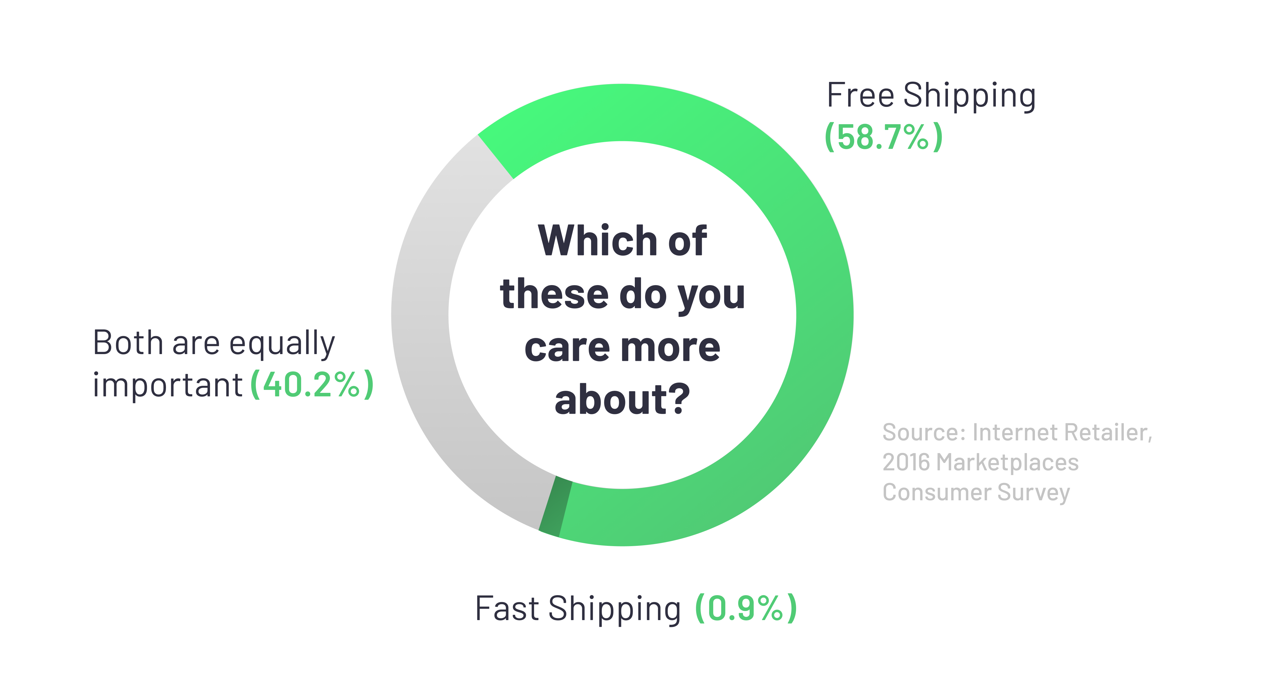 Infographic importance of free shipping for e-commerce customers