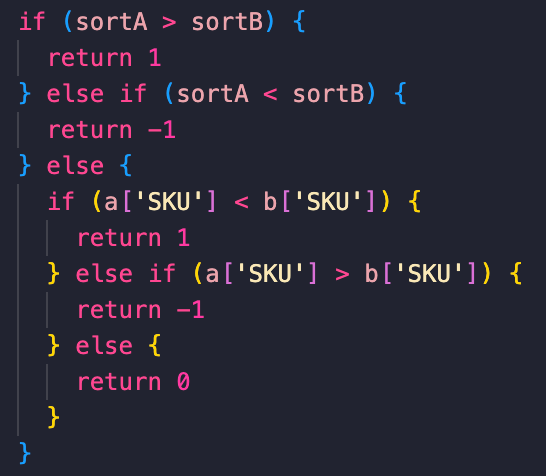 A screenshot of JavaScript code displaying a sorting function. The code contains a series of conditional statements that compare two variables, sortA and sortB. If sortA is greater than sortB, the function returns 1, and if sortA is less than sortB, it returns -1, which are typical return values for a sort function indicating the order of the elements. If neither condition is met, a secondary comparison is made on the 'SKU' property of the objects a and b. If a's SKU is less than b's SKU, it returns 1, if greater, it returns -1, and if they are equal, it returns 0. This block of code is essential for determining the order of elements in a sorted array.