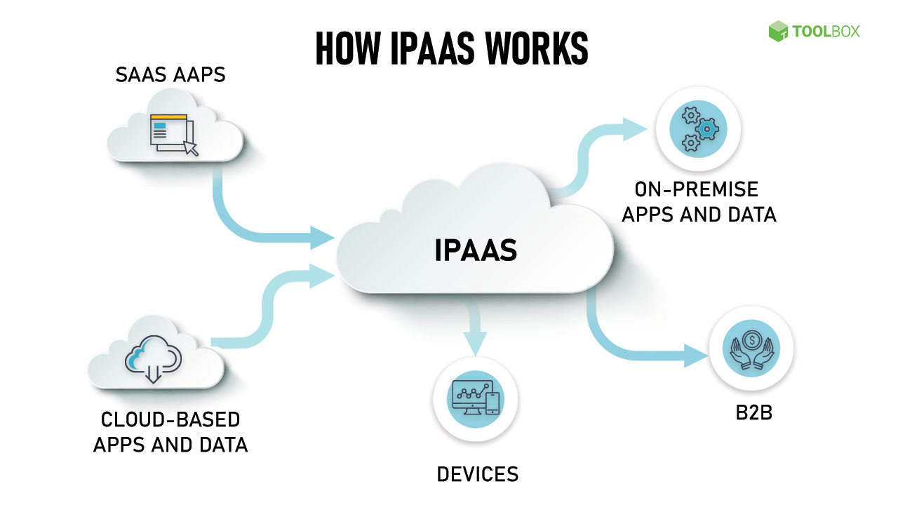 Unlocking the Benefits of iPaaS for Your Business