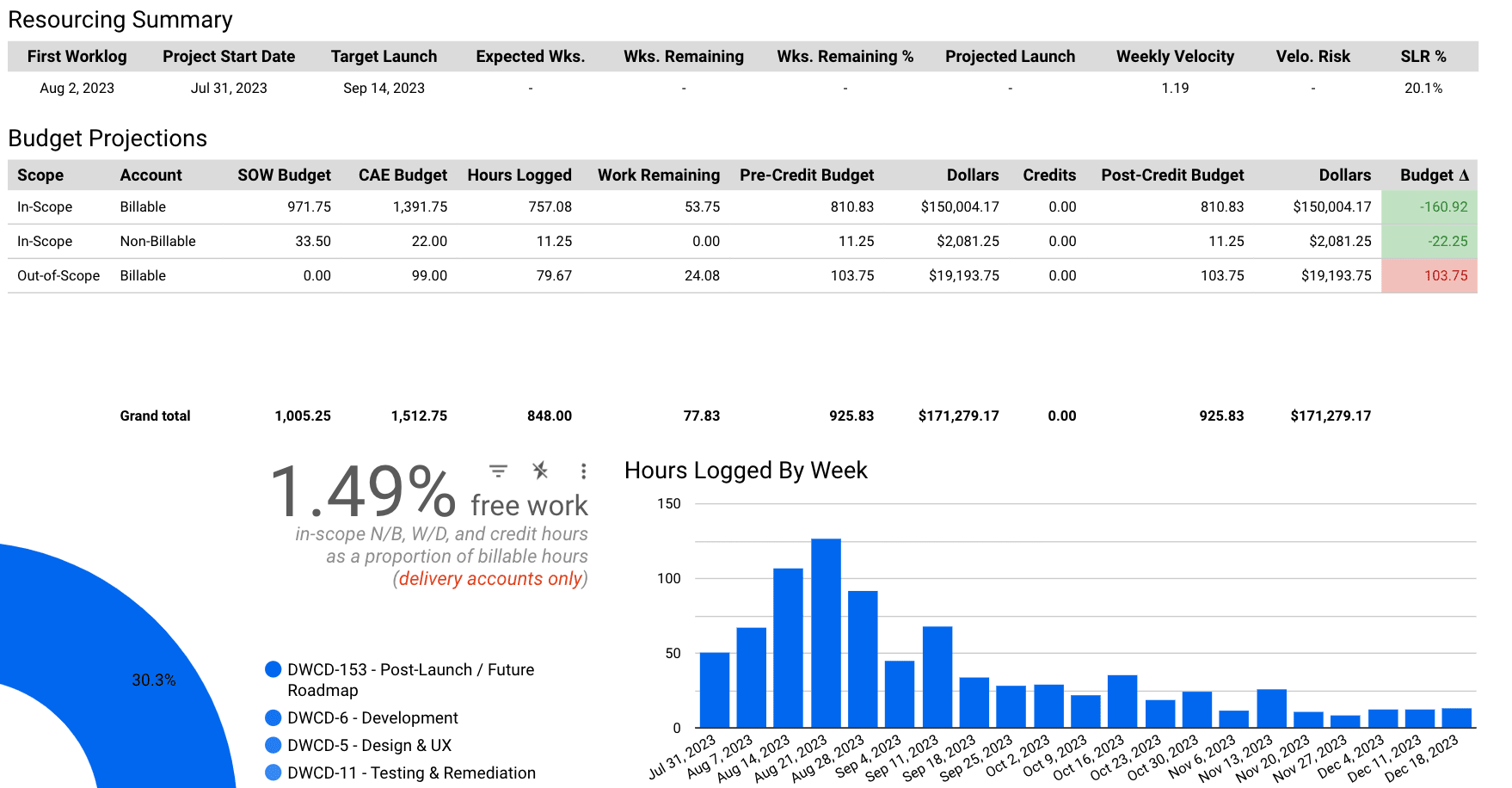 On Time & On Budget