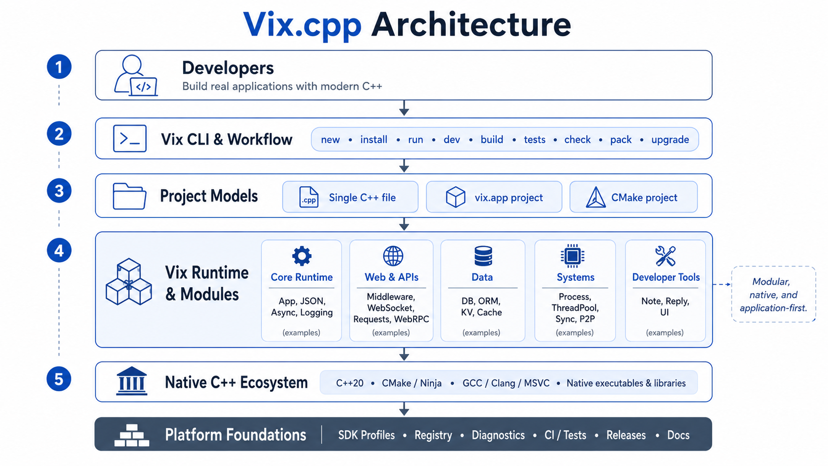 Vix.cpp architecture
