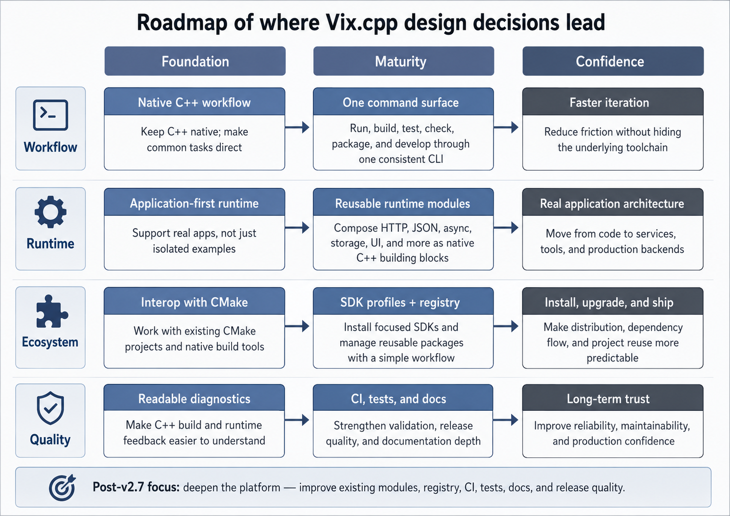Roadmap of where Vix.cpp design decisions lead