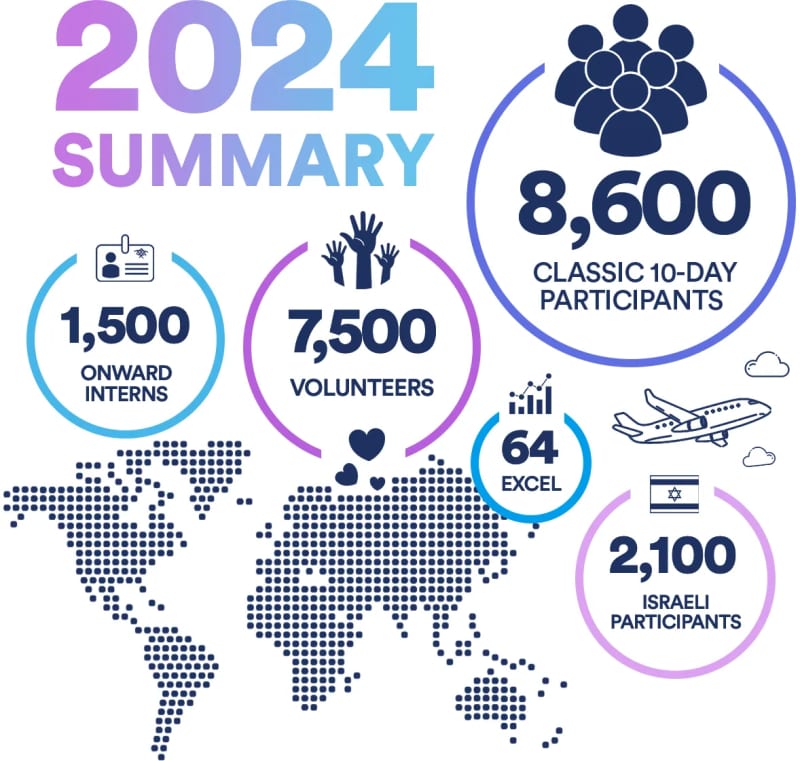 2024 Birthright Israel Infographic Summary