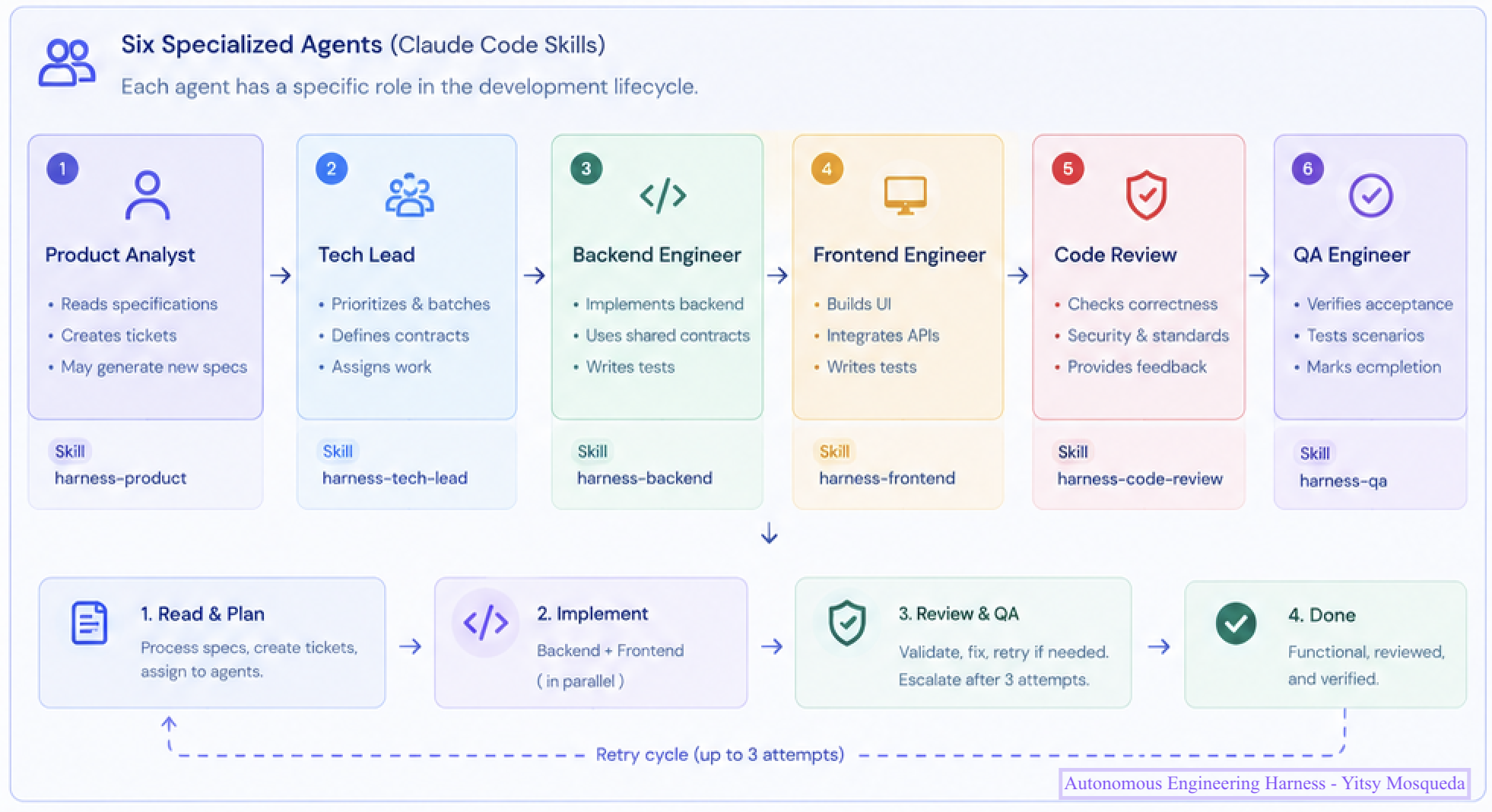 Autonomous Engineering Harness — agent workflow