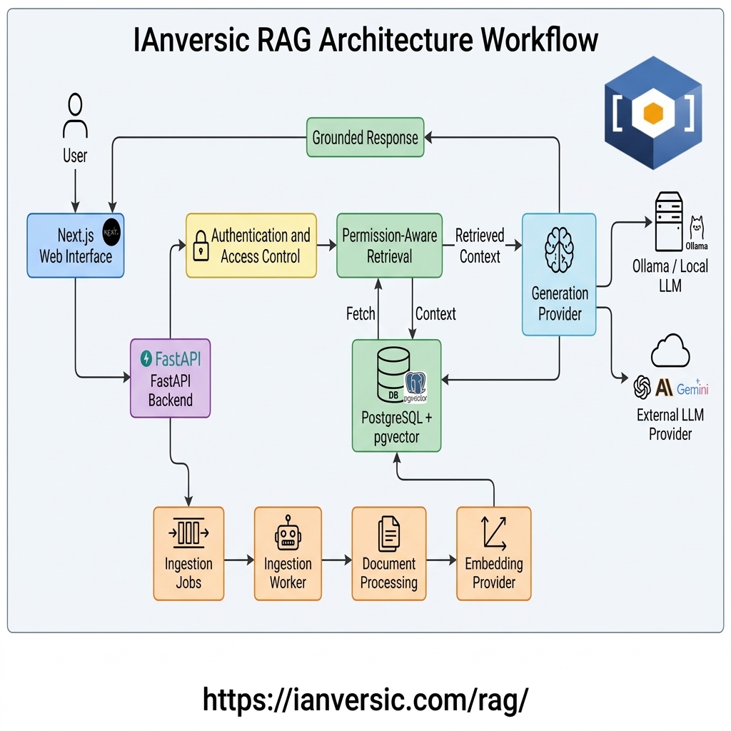 IAnversic RAG Architecture