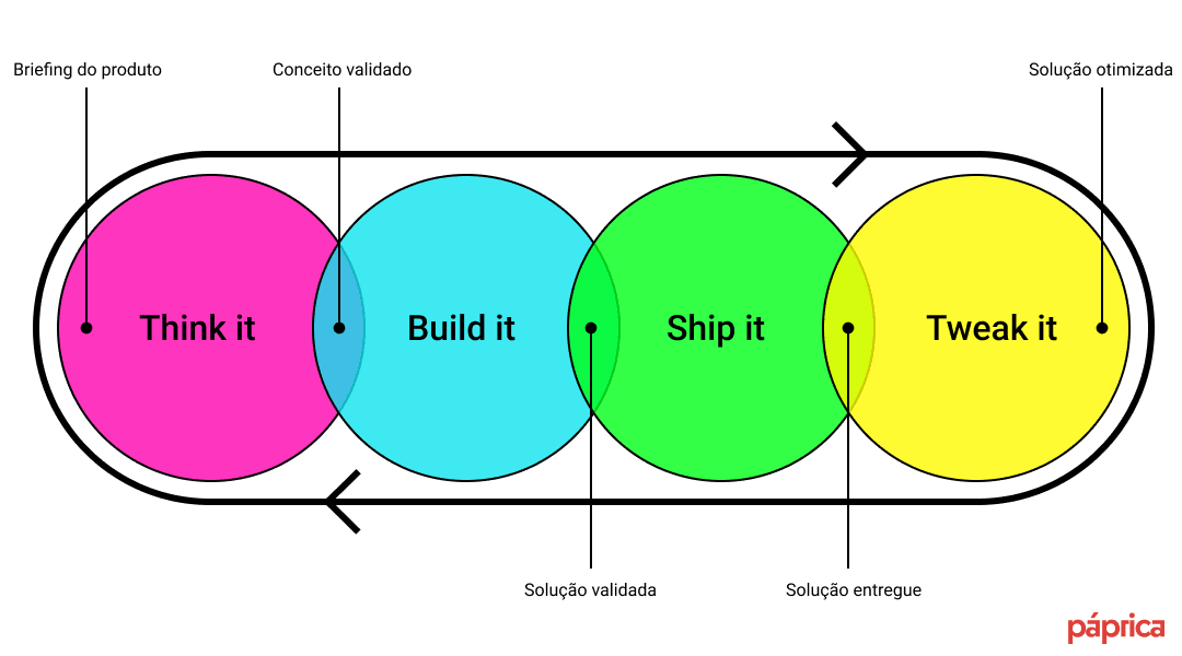 Fluxo ilustrando o método 'Think it, Build it, Ship it, Tweak it', com o logo da Páprica