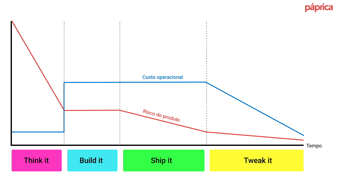 Fluxo ilustrando o método 'Think it, Build it, Ship it, Tweak it', com o logo da Páprica