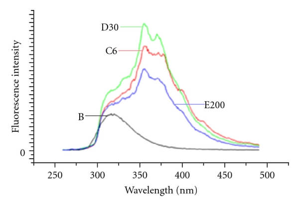 IDENTIFICATION OF DIGITALIS IN HOMEOPATHIC DILUTIONS