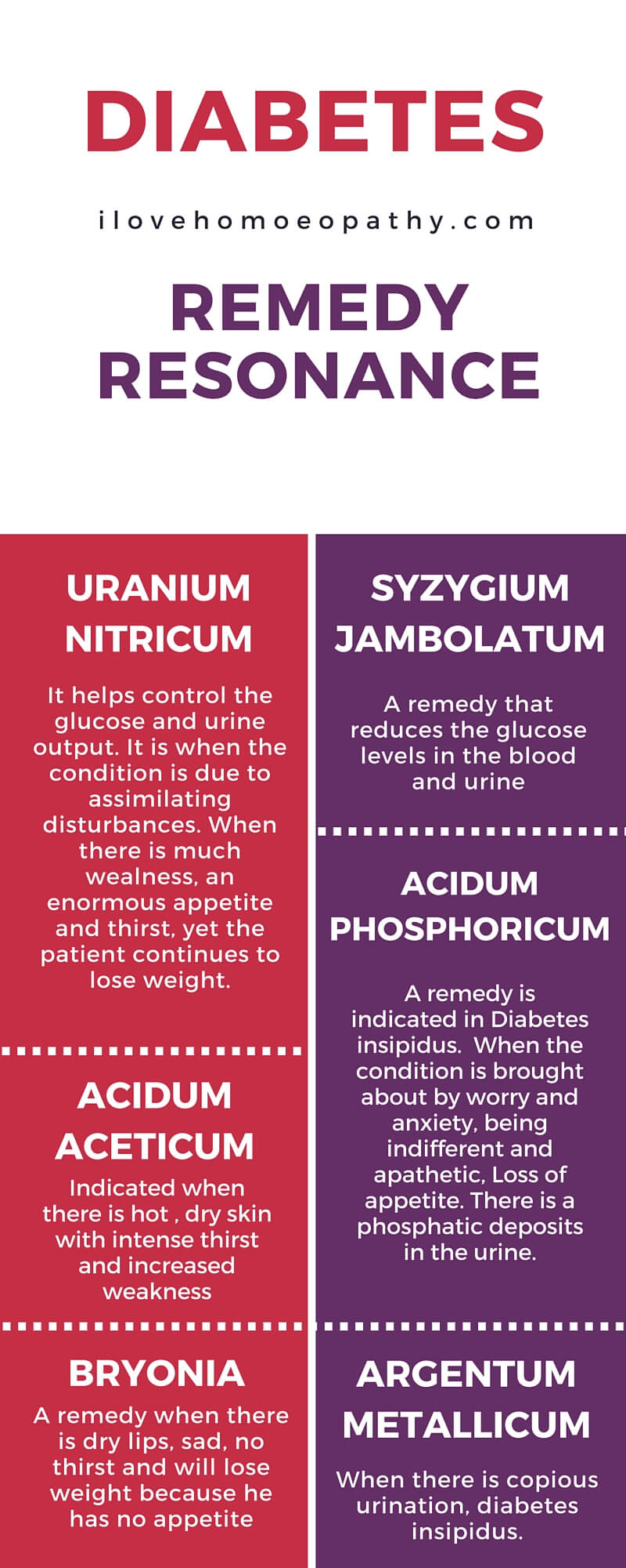 Homeopathic remedies for DIABETES