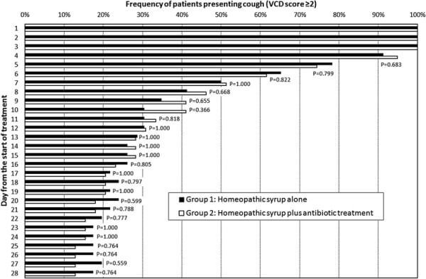 Does additional antimicrobial treatment have a better effect on URTI cough resolution than homeopathic symptomatic therapy alone? A real-life preliminary observational study in a pediatric population