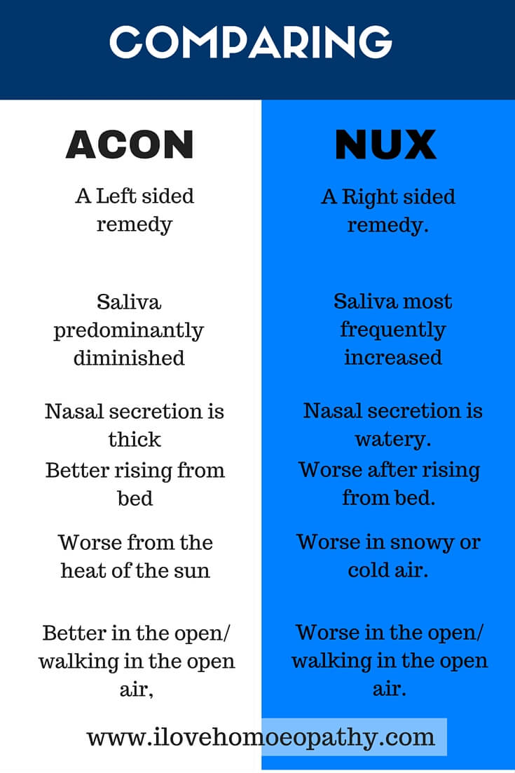 COMPARATIVE STUDY OF REMEDIES